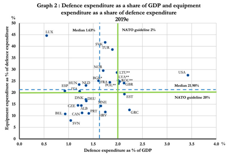 Neue Statistik: Die Verteidigungsausgaben der NATO-Länder – Augen ...