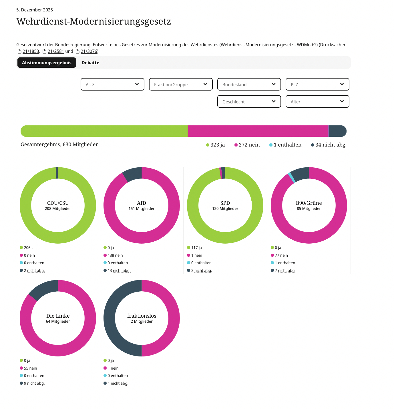 Bundestag billigt „Neuen Wehrdienst“ – Bundesrat entscheidet am 19. Dezember